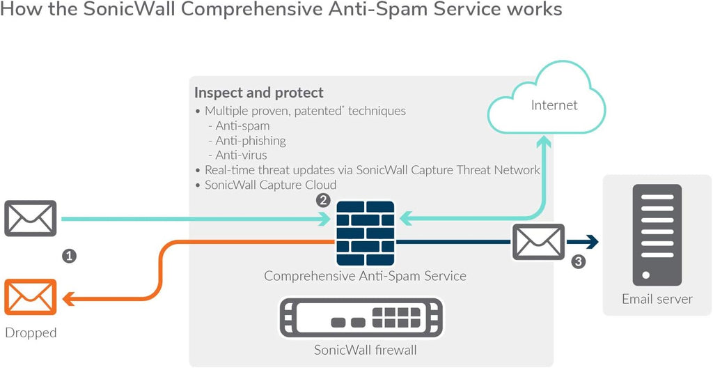 3 Year Anti-Spam Service L79021